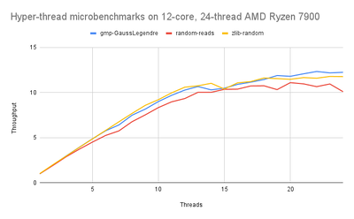 HT microBM 12-core 24-thread AMD Ryzen 7900.png